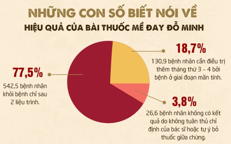 Số liệu thống kê hiệu quả bài thuốc Mề Đay Đỗ Minh